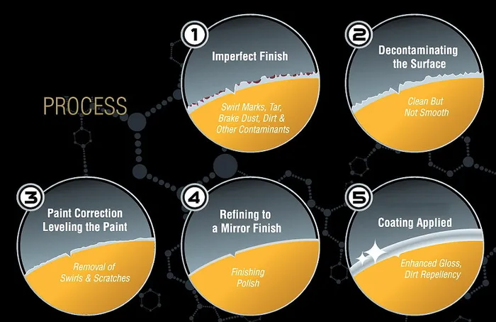 Five-step car coating process diagram