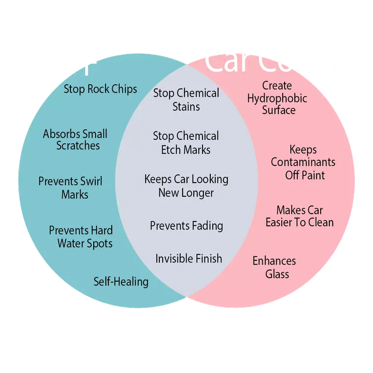Comparison between PPF and car coating benefits